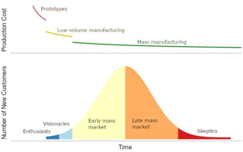 Two illustrative graphs. On top, a graph showing decreasing production costs over time, including step-wise reductions at significant volume increases. On bottom, a market adoption curve of new customers over time with a bell (or Gaussian) shape.